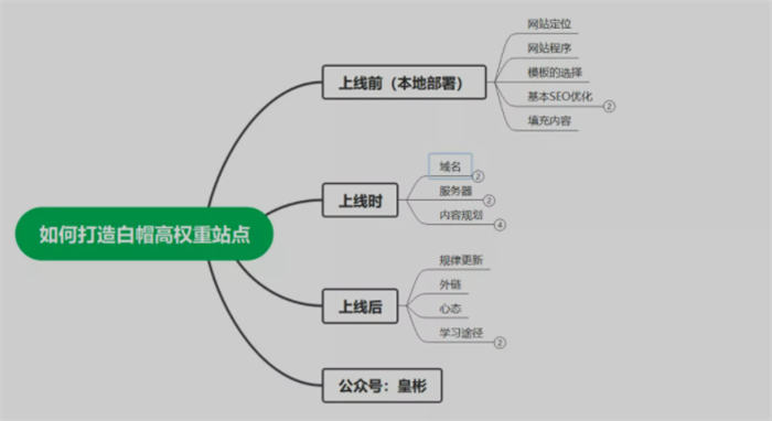 6000字带你从0快速打造出白帽高权重站点 网站推广 网站 SEO推广 第1张